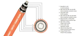 Dây Cáp Điện – Công Ty TNHH Thiết Bị Điện Hồng Hà